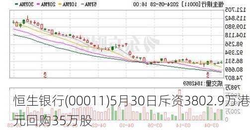 恒生银行(00011)5月30日斥资3802.9万港元回购35万股