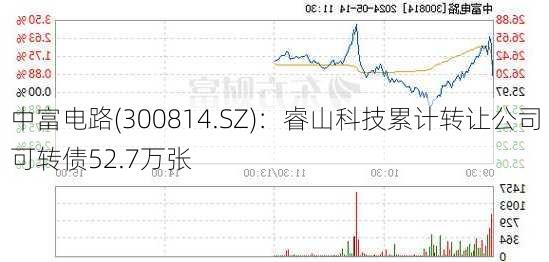 中富电路(300814.SZ)：睿山科技累计转让公司可转债52.7万张