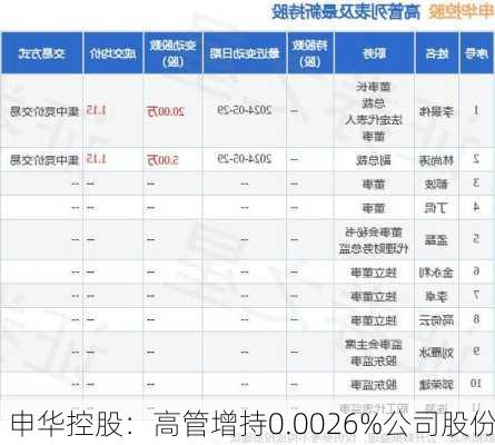 申华控股：高管增持0.0026%公司股份