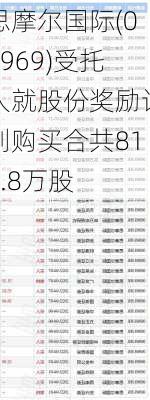 思摩尔国际(06969)受托人就股份奖励计划购买合共815.8万股