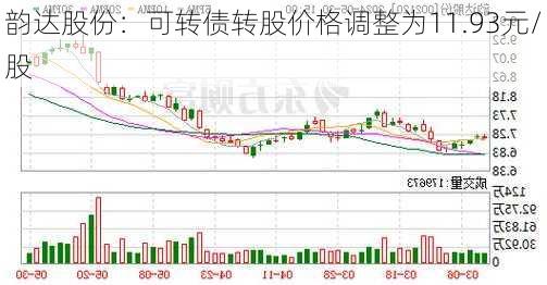 韵达股份：可转债转股价格调整为11.93元/股