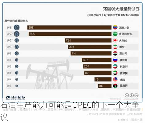 石油生产能力可能是OPEC的下一个大争议