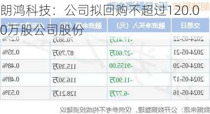 朗鸿科技：公司拟回购不超过120.00万股公司股份