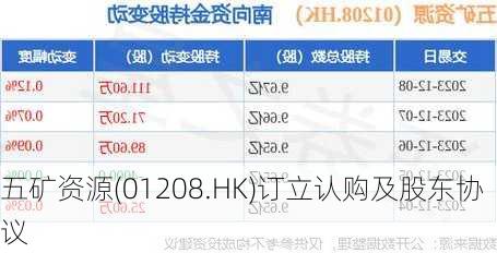 五矿资源(01208.HK)订立认购及股东协议