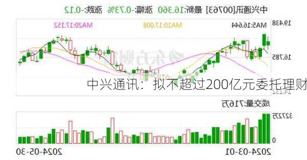 中兴通讯：拟不超过200亿元委托理财