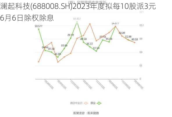 澜起科技(688008.SH)2023年度拟每10股派3元 6月6日除权除息