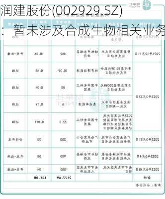 润建股份(002929.SZ)：暂未涉及合成生物相关业务