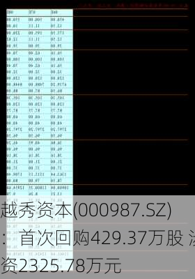 越秀资本(000987.SZ)：首次回购429.37万股 涉资2325.78万元