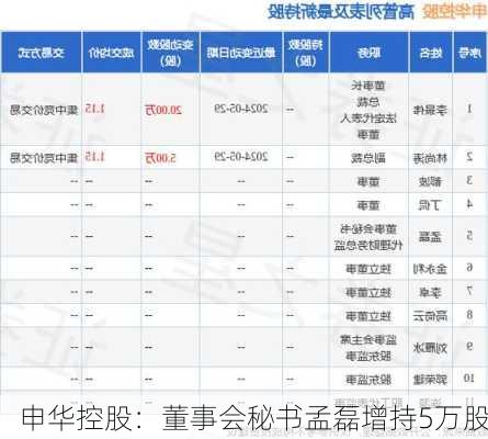 申华控股：董事会秘书孟磊增持5万股