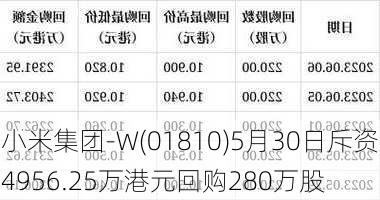 小米集团-W(01810)5月30日斥资4956.25万港元回购280万股