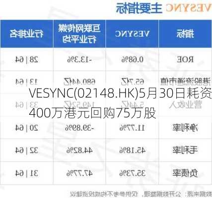 VESYNC(02148.HK)5月30日耗资400万港元回购75万股