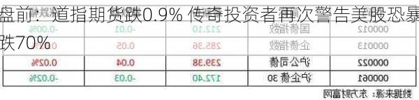 盘前：道指期货跌0.9% 传奇投资者再次警告美股恐暴跌70%