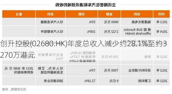 创升控股(02680.HK)年度总收入减少约28.1%至约3270万港元