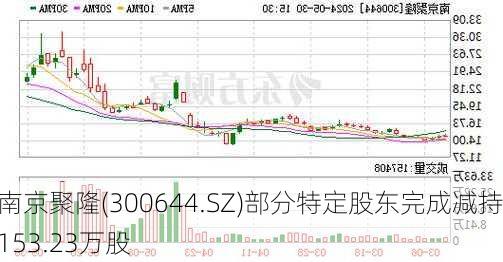 南京聚隆(300644.SZ)部分特定股东完成减持153.23万股