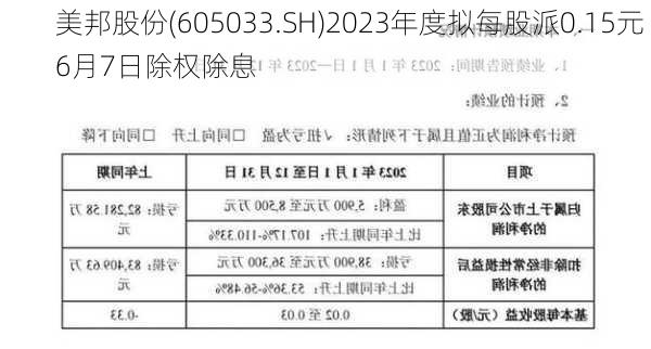 美邦股份(605033.SH)2023年度拟每股派0.15元 6月7日除权除息