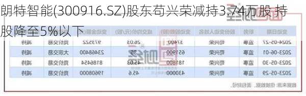 朗特智能(300916.SZ)股东苟兴荣减持3.74万股 持股降至5%以下