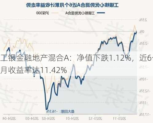 工银金融地产混合A：净值下跌1.12%，近6个月收益率达11.42%