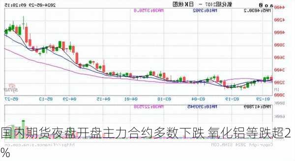 国内期货夜盘开盘主力合约多数下跌 氧化铝等跌超2%