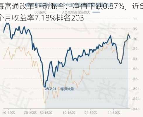 海富通改革驱动混合：净值下跌0.87%，近6个月收益率7.18%排名203