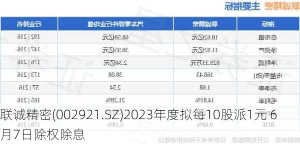 联诚精密(002921.SZ)2023年度拟每10股派1元 6月7日除权除息