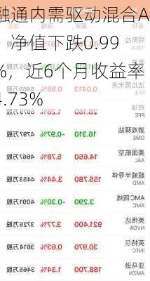 融通内需驱动混合A：净值下跌0.99%，近6个月收益率4.73%