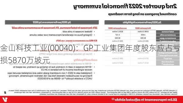 金山科技工业(00040)：GP工业集团年度股东应占亏损5870万坡元