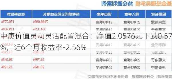 中庚价值灵动灵活配置混合：净值2.0576元下跌0.57%，近6个月收益率-2.56%