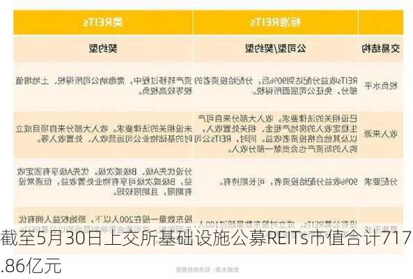 截至5月30日上交所基础设施公募REITs市值合计717.86亿元