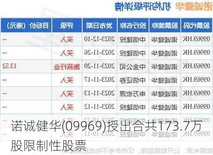 诺诚健华(09969)授出合共173.7万股限制性股票