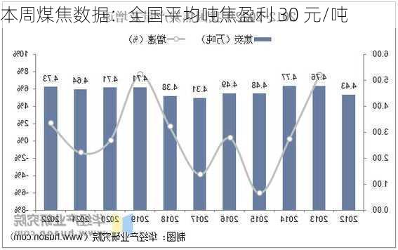 本周煤焦数据：全国平均吨焦盈利 30 元/吨