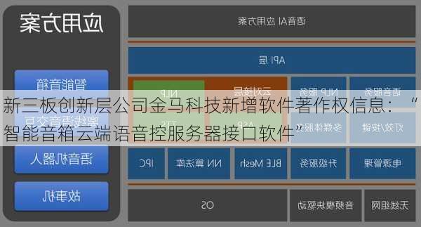 新三板创新层公司金马科技新增软件著作权信息：“智能音箱云端语音控服务器接口软件”