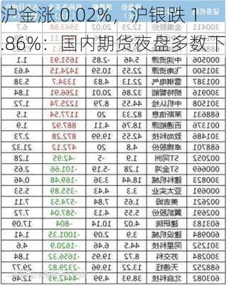 沪金涨 0.02%，沪银跌 1.86%：国内期货夜盘多数下跌