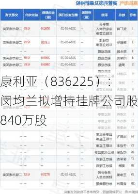 康利亚（836225）：闵均兰拟增持挂牌公司股份840万股