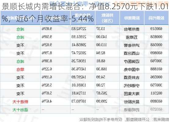 景顺长城内需增长混合：净值8.2570元下跌1.01%，近6个月收益率-5.44%