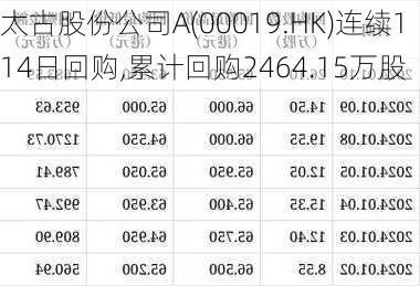 太古股份公司A(00019.HK)连续114日回购,累计回购2464.15万股