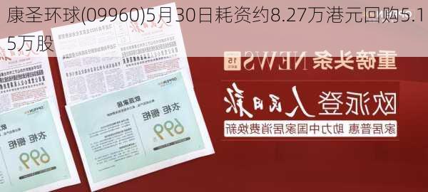 康圣环球(09960)5月30日耗资约8.27万港元回购5.15万股