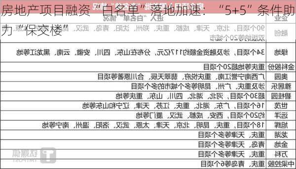 房地产项目融资“白名单”落地加速：“5+5”条件助力“保交楼”