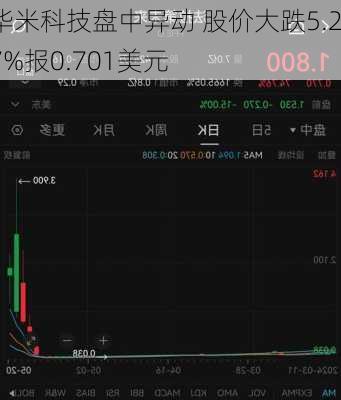 华米科技盘中异动 股价大跌5.27%报0.701美元