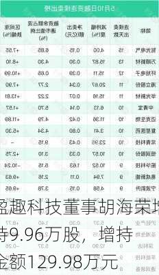 盈趣科技董事胡海荣增持9.96万股，增持金额129.98万元