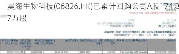 昊海生物科技(06826.HK)已累计回购公司A股174.87万股