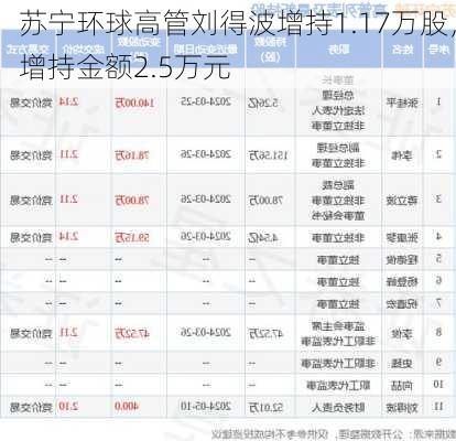 苏宁环球高管刘得波增持1.17万股，增持金额2.5万元