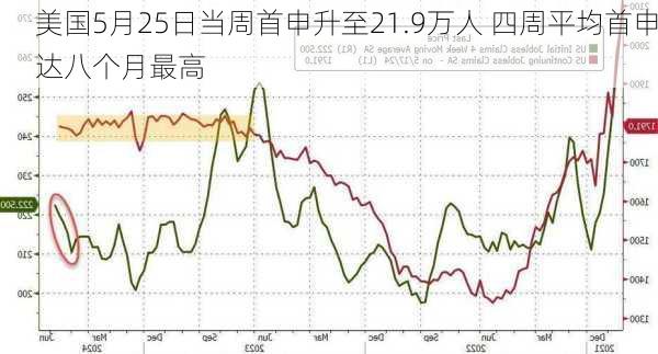 美国5月25日当周首申升至21.9万人 四周平均首申达八个月最高