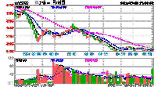 ST中装：截至2023年12月31日，公司在职员工人数为5,893人