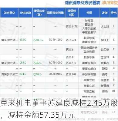 克来机电董事苏建良减持2.45万股，减持金额57.35万元