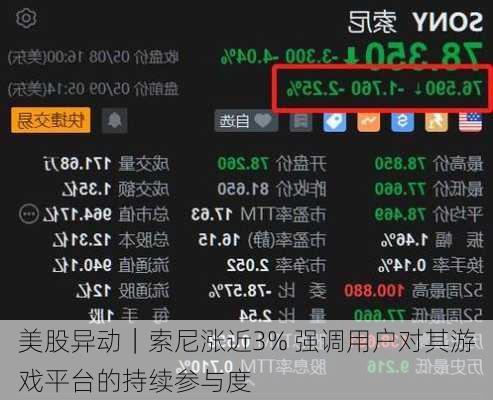美股异动｜索尼涨近3% 强调用户对其游戏平台的持续参与度