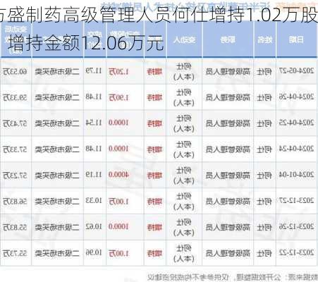 方盛制药高级管理人员何仕增持1.02万股，增持金额12.06万元