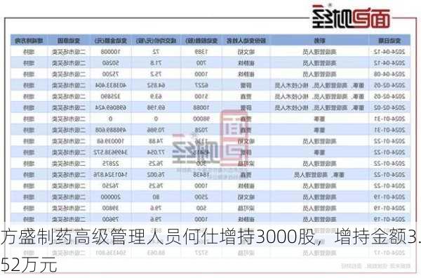 方盛制药高级管理人员何仕增持3000股，增持金额3.52万元