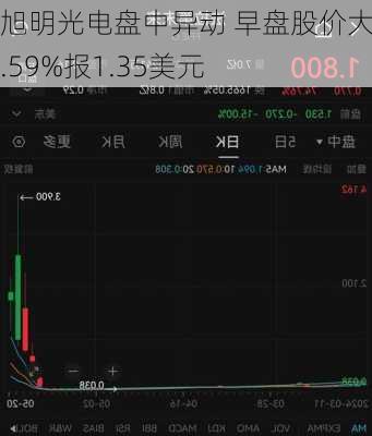 旭明光电盘中异动 早盘股价大跌5.59%报1.35美元