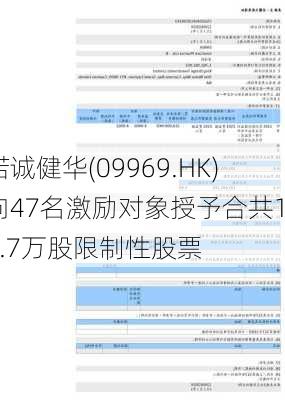 诺诚健华(09969.HK)向47名激励对象授予合共173.7万股限制性股票