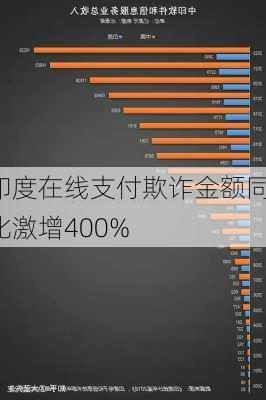 印度在线支付欺诈金额同比激增400%